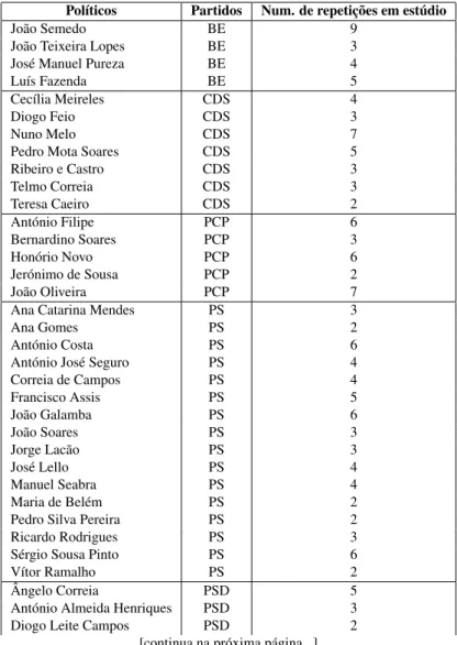 Tabela 4: Convidados que repetem a presença nos plateux televisivos (amostra entre Setembro de 2010 a Fevereiro de 2011)
