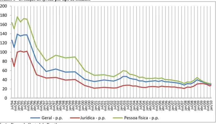 Gráfico 6 - Evolução do spread por tipo de tomador 