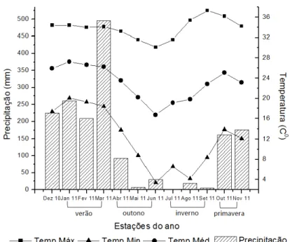 Figura 1. Valores acumulados de precipitação, temperaturas máxima, média e mínima  (Temp.Max, Temp.Med e Temp.Min) na cidade de Jaboticabal, no período de dezembro  de  2010  a  novembro  de  2011