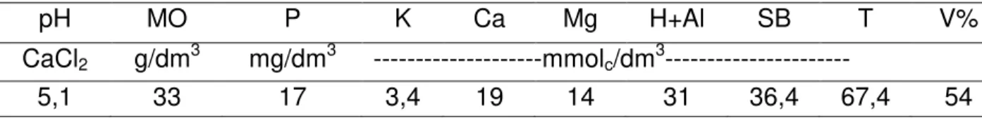 Tabela 1. Resultado da análise de fertilidade do solo da área experimental realizada no  mês novembro de 2010