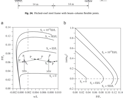 Fig. 18 exhibits the ﬁrst two vibration modes for the three differ- differ-ent values of z 0 