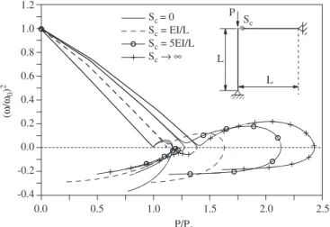 Fig. 3. Inﬂuence of the stiffness of the semi-rigid connection S c on the natural frequency–load relation.