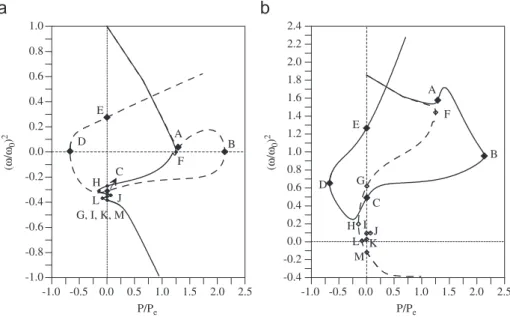 Fig. 6. Frequency–load relations of the L-frame for S c ¼5EI/L. (a) First natural frequency–load relation and (b) second natural frequency-load relation.