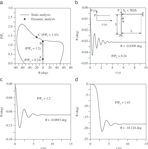 Fig. 8. Static and dynamic responses of the L-frame submitted to increasing load levels