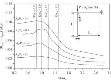 Fig. 9. Resonance curves for the L-frame with rigid connections submitted to a harmonic load concentrated on the top of the column.