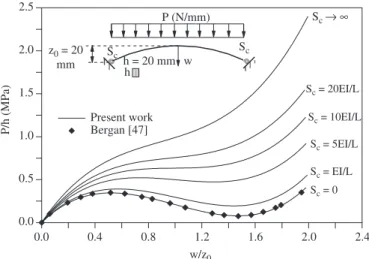 Fig. 12. Arch with semi-rigid joints under static and dynamic loading.