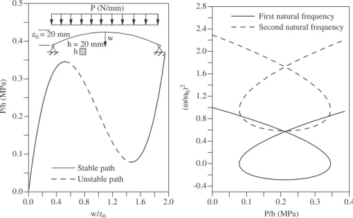 Fig. 15. Arch equilibrium paths and natural frequency–load relation for z 0 ¼20 mm.