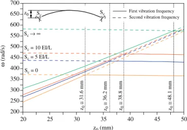 Fig. 17. Arch equilibrium paths and natural frequency–load relation for z 0 ¼40 mm.