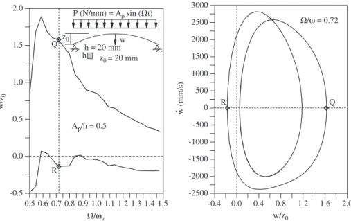 Fig. 20. Frequency–amplitude relation and large amplitude nonlinear time response.