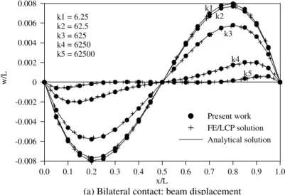 Fig. 6. Contact problem 1 (Fig. 5a): beam resting on an elastic foundation. (a) Bilateral contact: beam displacements for increasing values of the foundation stiﬀness, k