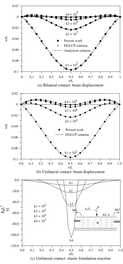 Fig. 7. Contact problem 2 (Fig. 5b): beam resting on an elastic foundation. (a) Bilateral contact: beam displacements for increasing values of the foundation stiﬀness, k