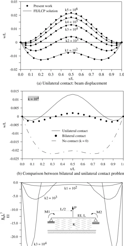Fig. 8. Contact problem 3 (Fig. 5c): beam resting on an elastic foundation. (a) Bilateral contact: beam displacements for increasing values of the foundation stiﬀness, k
