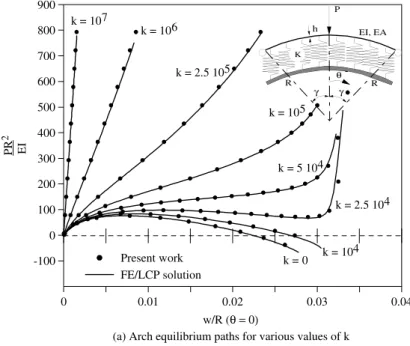 Fig. 11. Nonlinear response and stability of a shallow arch under unilateral contact constraints.