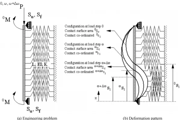 Fig. 1. Structural system under unilateral contact constraints imposed by an elastic foundation.