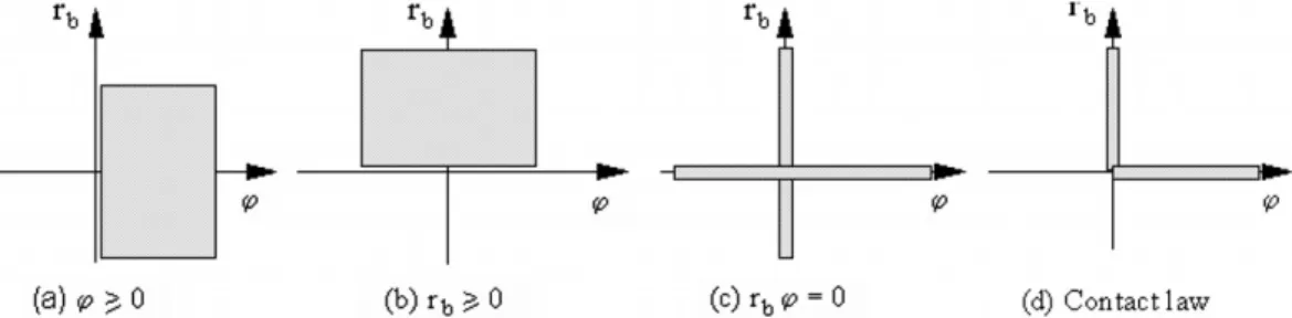 Fig. 2. Domain of validity of the contact constraints.