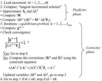 Fig. 3. Nonlinear solution procedure based on the second order Newton–Raphson method and arc-length strategies.