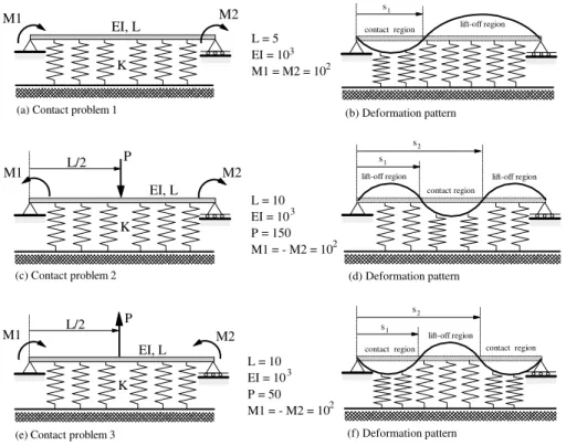 Fig. 5. Three examples of beams resting on a tensionless elastic foundation.