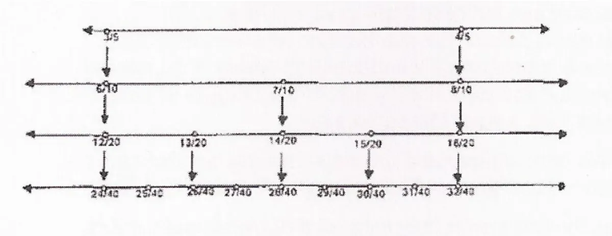 Fig. 5 – Densidade na reta numérica. Tapia et al. (1974, citados em Herbest, 1997) 