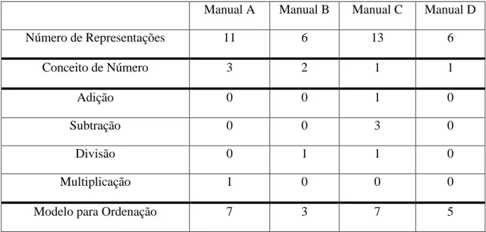 Tabela 6. Frequência de uso da Reta Numérica 