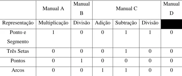 Tabela 7. Tipos de Representação das operações para 3 manuais Manual A Manual 