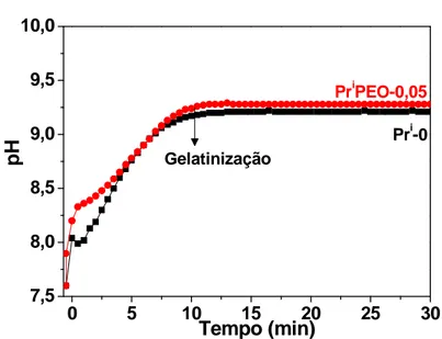 Figura 23. Evolução temporal do pH durante a transição sol-gel e a separação  de fases para a amostra Pr i PEO-0,05 e Pr i -0