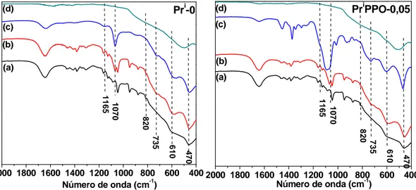 Figura  36.  Espectros  FTIR  para  as  amostras  em  diferentes  estágios  da  síntese:  (a)  inicial  (isopropóxido  de  alumínio  +  solventes),  (b)  após  a  gelatinização, (c) gel seco (Pr i PPO-0,05) e (d) após calcinação a 600 ºC