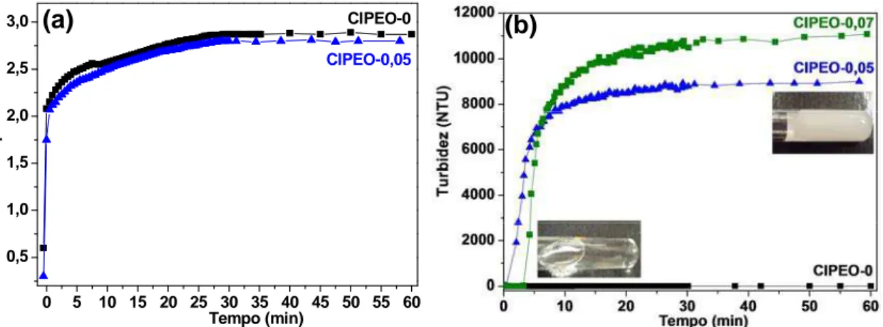 Figura  45.  Espectros  FTIR  para  as  amostras  em  diferentes  estágios  da  síntese:  (a)  início  (AlCl 3   +  solventes),  (b)  após  a  gelatinização,  (c)  gel  seco  (ClPEO-0,05) e (d) após calcinação a 600 ºC