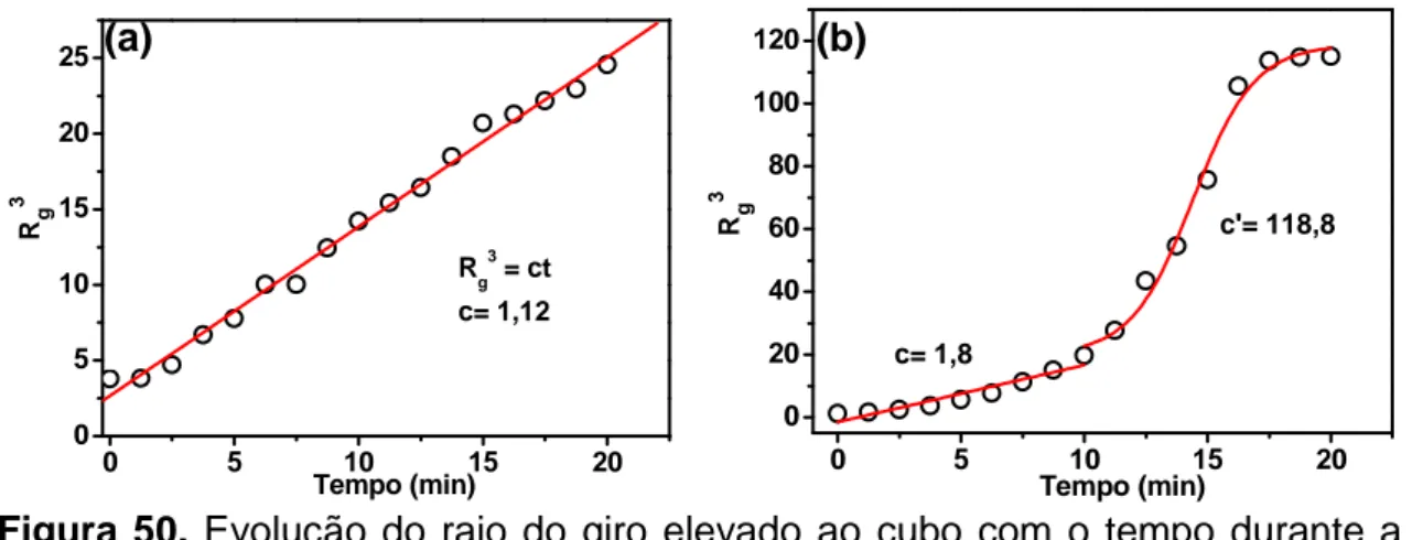 Figura  50.  Evolução do  raio  do  giro  elevado  ao  cubo  com  o  tempo  durante a  gelatinização a 40 °C para a amostra (a) ClPEO-0 e (b) ClPEO-0,05