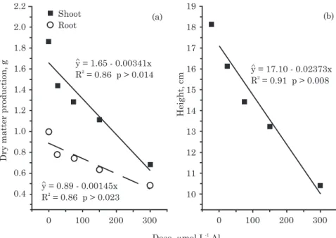 Figure 1. a) Shoot and root dry matter production and b) height of corn plants exposed to different Al concentrations during the experimental period of 21 days.