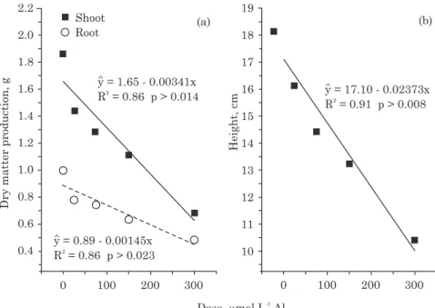 Figure 1. a) Shoot and root dry matter production and b) height of corn plants exposed to different Al concentrations during the experimental period of 21 days.