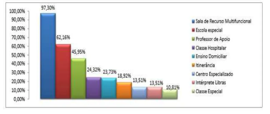 Gráfico 2 - Serviços para atendimento educacional, oferecidos atualmente às  pessoas com deficiência