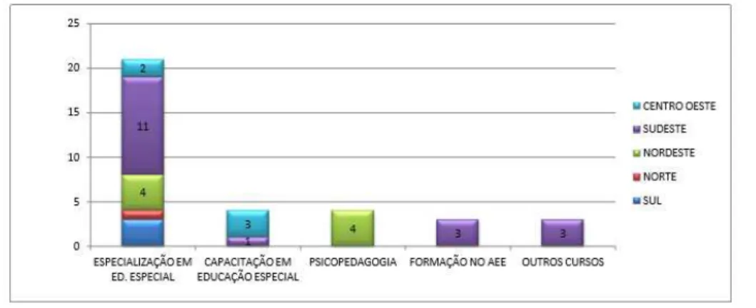 Gráfico 4 - Formação exigida para atuação nos serviços oferecidos às pessoas com  deficiência 