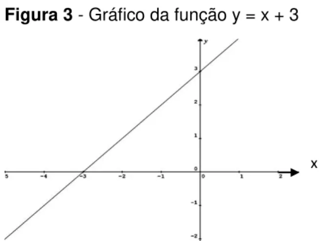 Figura 3 - Gráfico da função y = x + 3 