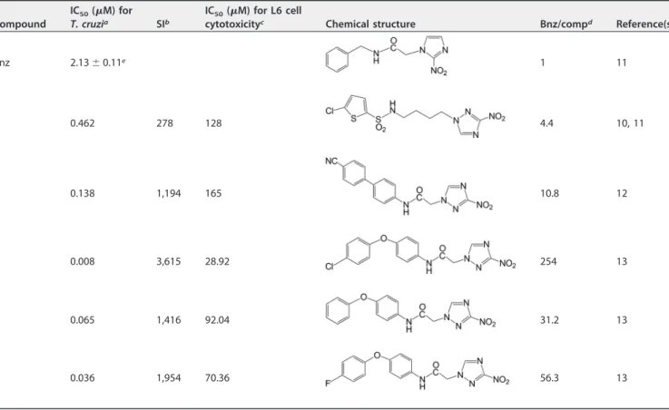 TABLE 1 Chemical structures, in vitro antiparasitic activities, and host toxicities of the tested compounds Compound