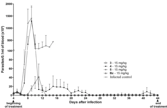 FIG 5 Parasitemia levels in peripheral blood of Trypanosoma cruzi (Y strain)-infected mice subjected to intraperitoneal treatment with nitrotriazole compounds 3 to 5 or benznidazole at 15 mg/kg for 40 days