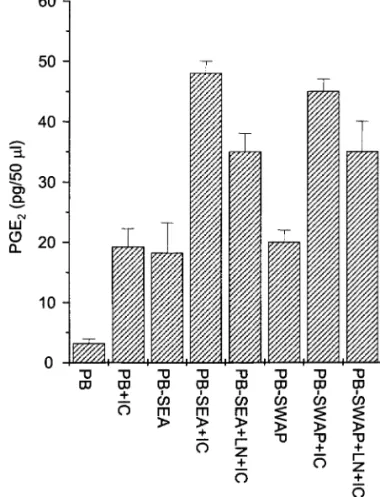 FIG. 2. Comparison of NO production in granuloma modulation induced by IC in the absence (A) or in the presence of 1 mM L-NAME (B)