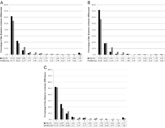 Fig. 7. Distribution of the diameter estimate differences (absolute values). For each  test, the absolute value of the difference between the two human readers (RD1–RD2)  in the estimates of the inhibition zone diameters was calculated