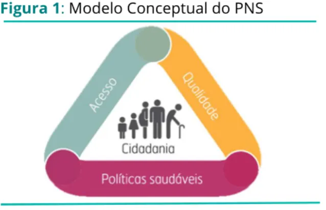 Figura 1: Modelo Conceptual do PNS 