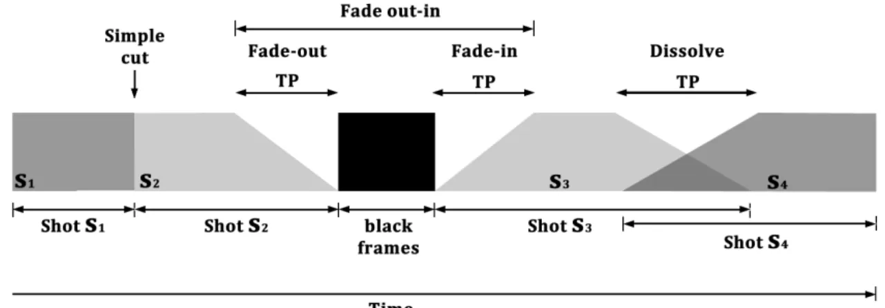 Figura 1.2: Illustration of a video sequence with shots and transitions. Shots are S 1 , S 2 , S 3 and S 4 , TP is the transition period.