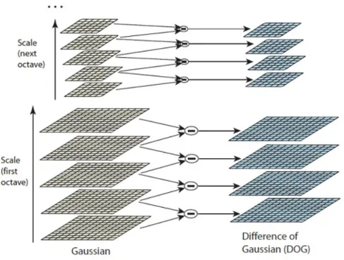 Figura 3.5: Di ff erence of Gaussians