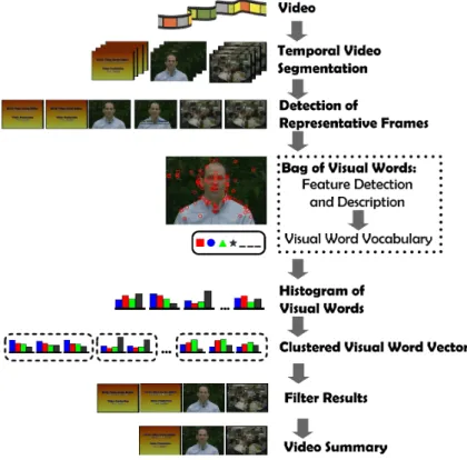 Figura 4.1: Method for Summarizing Videos