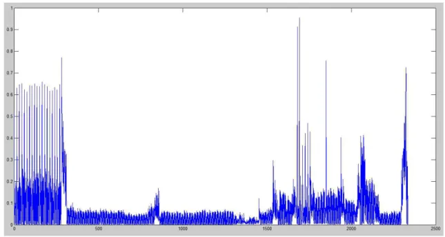 Figura 4.2: A dissimilarity vector computed from video HCIL Symposium 2002 - Introduction, segment 01