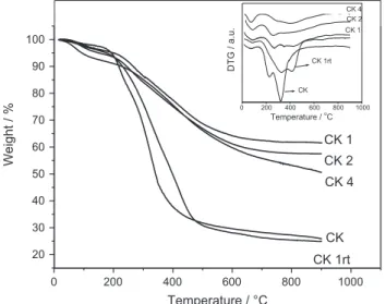 Fig. 3. TG and DTG analyses of the materials CK, CK1rt, CK1, CK2, CK4, under nitrogen atmosphere