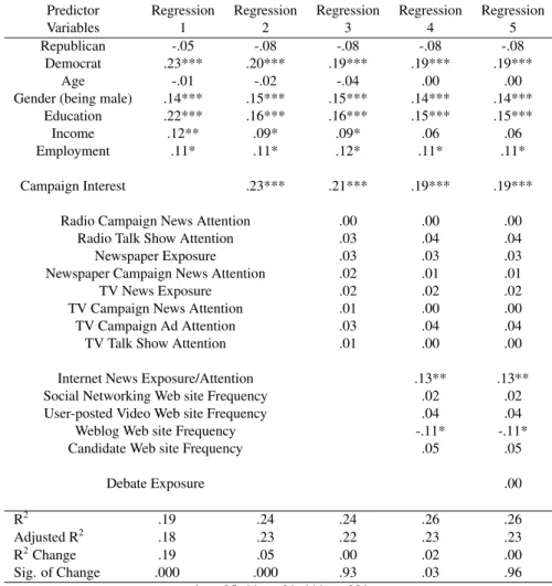 Table 2: Hierarchical Regression Analysis of Predictors of Campaign Is- Is-sue Knowledge (Betas, N=544)