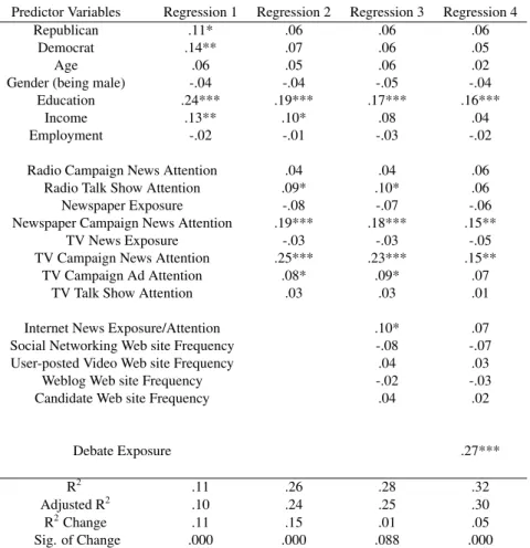 Table 3: Hierarchical Regression Analysis of Predictors of Campaign In- In-terest (Betas, N=544)