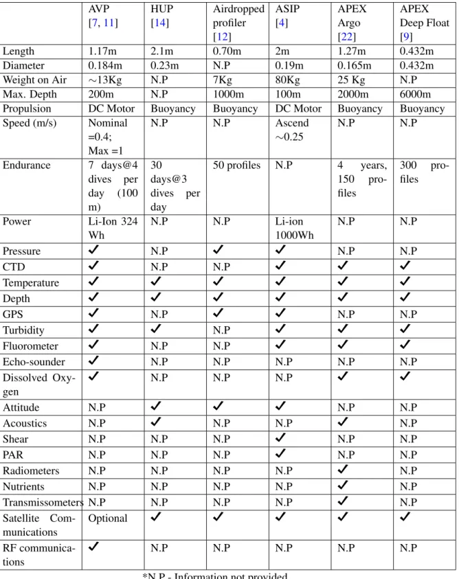 Table 2.1: Comparative table of different profilers AVP [7, 11] HUP[14] Airdroppedprofiler [12] ASIP[4] APEXArgo[22] APEX Deep Float[9] Length 1.17m 2.1m 0.70m 2m 1.27m 0.432m Diameter 0.184m 0.23m N.P 0.19m 0.165m 0.432m Weight on Air ∼13Kg N.P 7Kg 80Kg 2