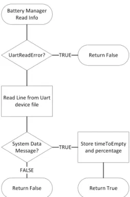 Figure 4.20: Flowchart for reading info from battery manager