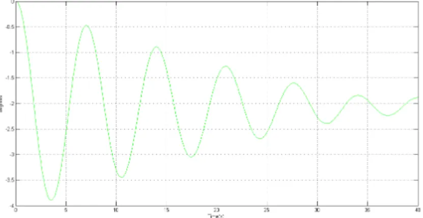 Figure 5.5: Simulation of the position of the profiler using two thrusters at 0.75 N each with 3 cm between CB and CG