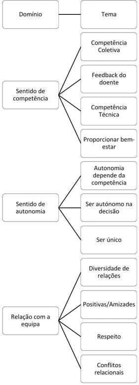 Figura 2. Domínios e temas dos resultados do tema autodeterminação na unidade de  cuidados paliativos