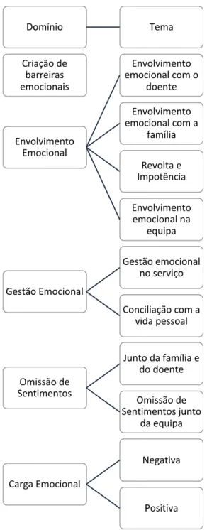 Figura 3. Domínios e temas dos resultados do tema trabalho emocional na unidade de  cuidados paliativos